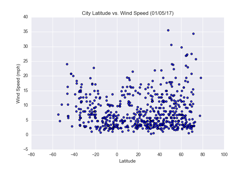 lat_vs_wind_speed_picture_small